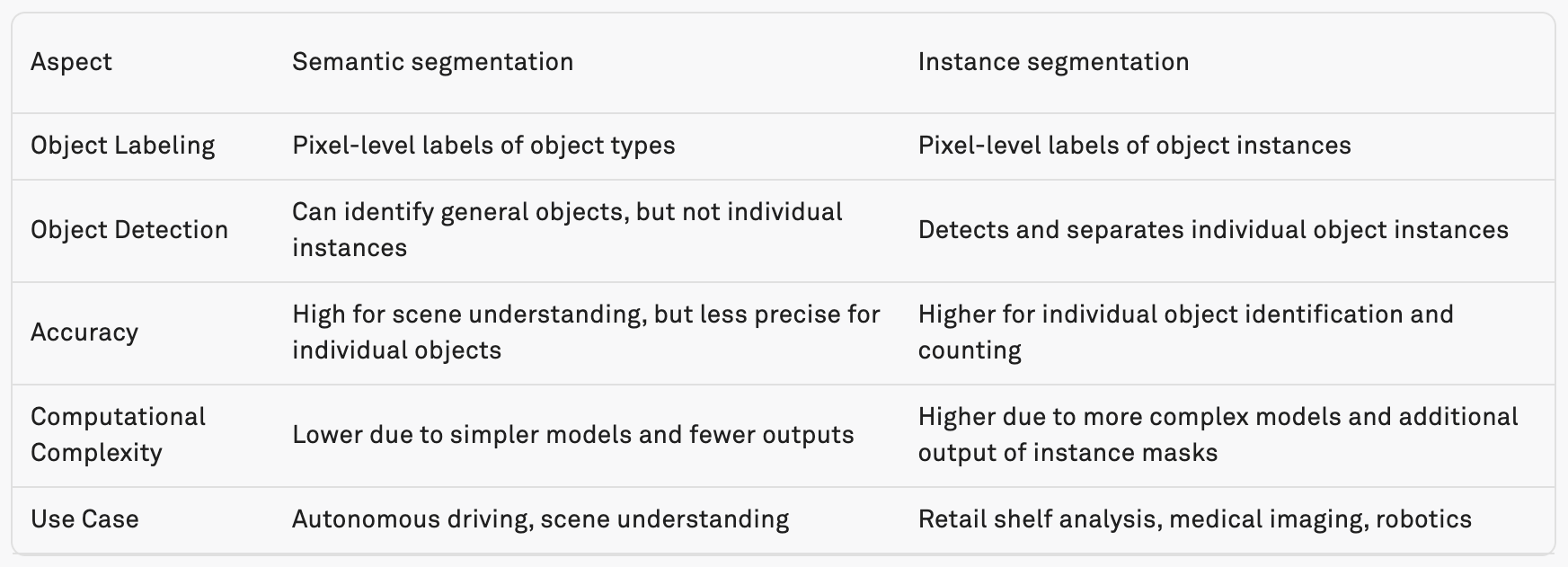 A chart and comparative analysis of segmentation techniques.